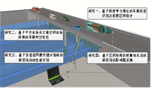 基于人工智能的非接触式视频监测技术的公路桥梁的结构实时状态评估